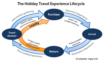 Holiday Travel Experience Lifecycle Holiday Travel Experience Lifecycle