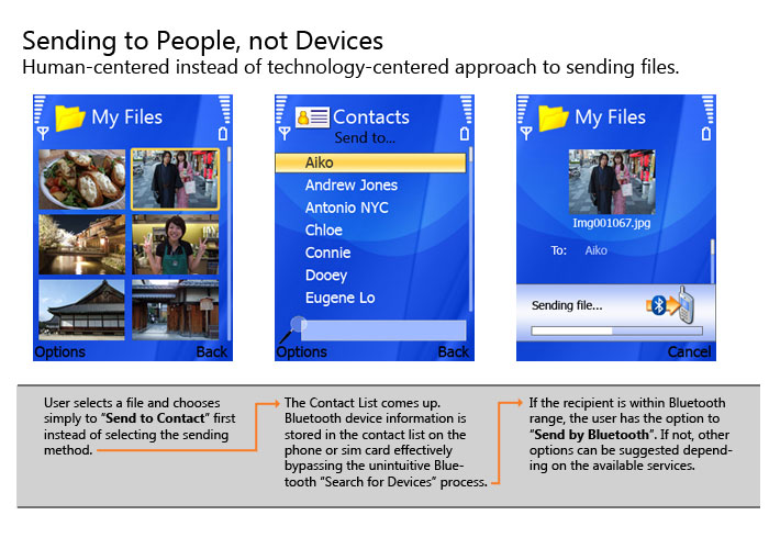 Selecting the person you want to send to from a list first is more intuitive.