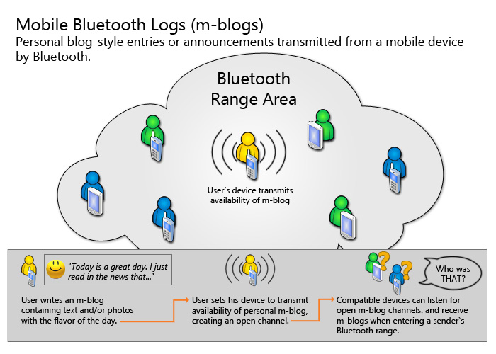 Diagram showing how users can set-up a bluetooth log