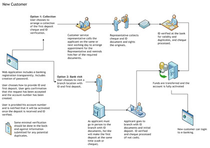 Account opening process