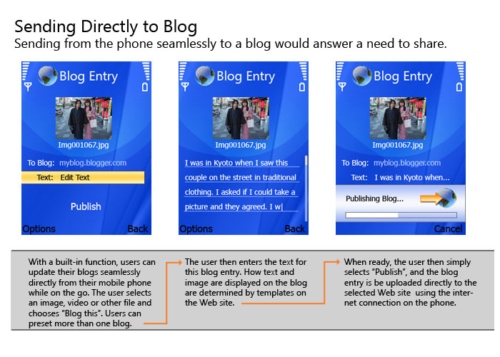 User selects a photo, write text, selects publish and the blog is updated.