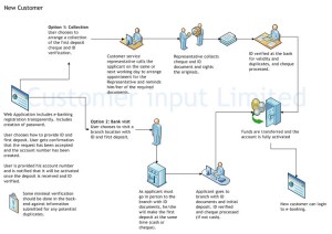 Online Account Opening Process diagram