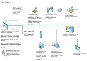 Online Account Opening Process Online Account Opening Process diagram