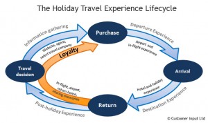 The Holiday Travel Experience Lifecycle