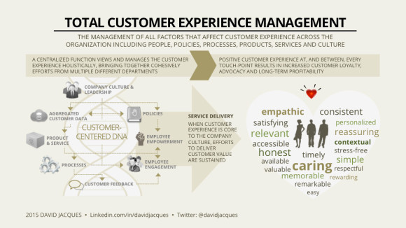 Customer Experience Management Infoposter